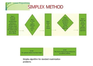 simplex method.pptxhl linearly programming problems | PPTX