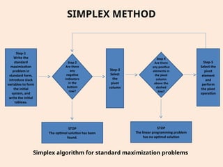 Comprehensive Guide to Linear Programming and the Simplex Method for ...