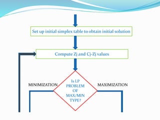 Simplex Method Flowchart/Algorithm | PPT