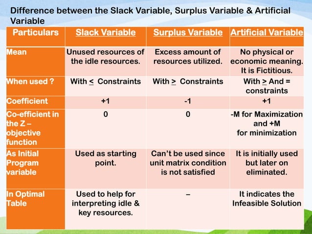 Simplex method: Slack, Surplus & Artificial variable