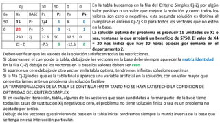 Deben verificar que los valores de la solución satisfacen todas las restricciones.
Si observan en el cuerpo de la tabla, debajo de los vectores en la base debe siempre aparecer la matriz identidad
En la fila Cj-Zj debajo de los vectores en la base los valores deben ser cero
Si aparece un cero debajo de otro vector en la tabla optima, tendremos infinitas soluciones optimas
Si la fila Cj-Zj indica que es la tabla final y aparece una variable artificial en la solución, con un valor mayor que
cero estaríamos ante un problema sin solución factible
LA TRANSFORMACION DE LA TABLA SE CONTINUA HASTA TANTO NO SE HAYA SATISFECHO LA CONDICION DE
OPTIMIDAD DEL CRITERIO SIMPLEX
Si en cualquier iteracción, tabla, algunos de los vectores que sean candidatos a formar parte de la base tiene
todas las tasas de sustitución Xij negativos o cero, el problema no tiene solución finita o sea es un problema no
acotado por arriba.
Debajo de los vectores que sirvieron de base en la tabla inicial tendremos siempre la matriz inversa de la base que
se tenga en esa interacción particular.
En la tabla buscamos en la fila del Criterio Simplex Cj-Zj por algún
valor positivo o un valor que mejore la solución y como todos los
valores son cero o negativos, esta segunda solución es Optima al
cumplirse el criterio Cj-Zj ≤ 0 para todos los vectores que no estén
en la base.
La solución optima del problema es producir 15 unidades de X2 o
sea, ventanas lo que arrojará un beneficio de $750. El valor de X4
= 20 nos indica que hay 20 horas ociosas por semana en el
departamento 2.
Cj 30 50 0 0
CB XB BASE P1 P2 P3 P4
50 15 P2 3/4 1 ¼ 0
0 20 P4 5 0 -1 1
750 Zj 37.5 50 12.5 0
Cj - Zj -7.5 0 -12.5 0
 