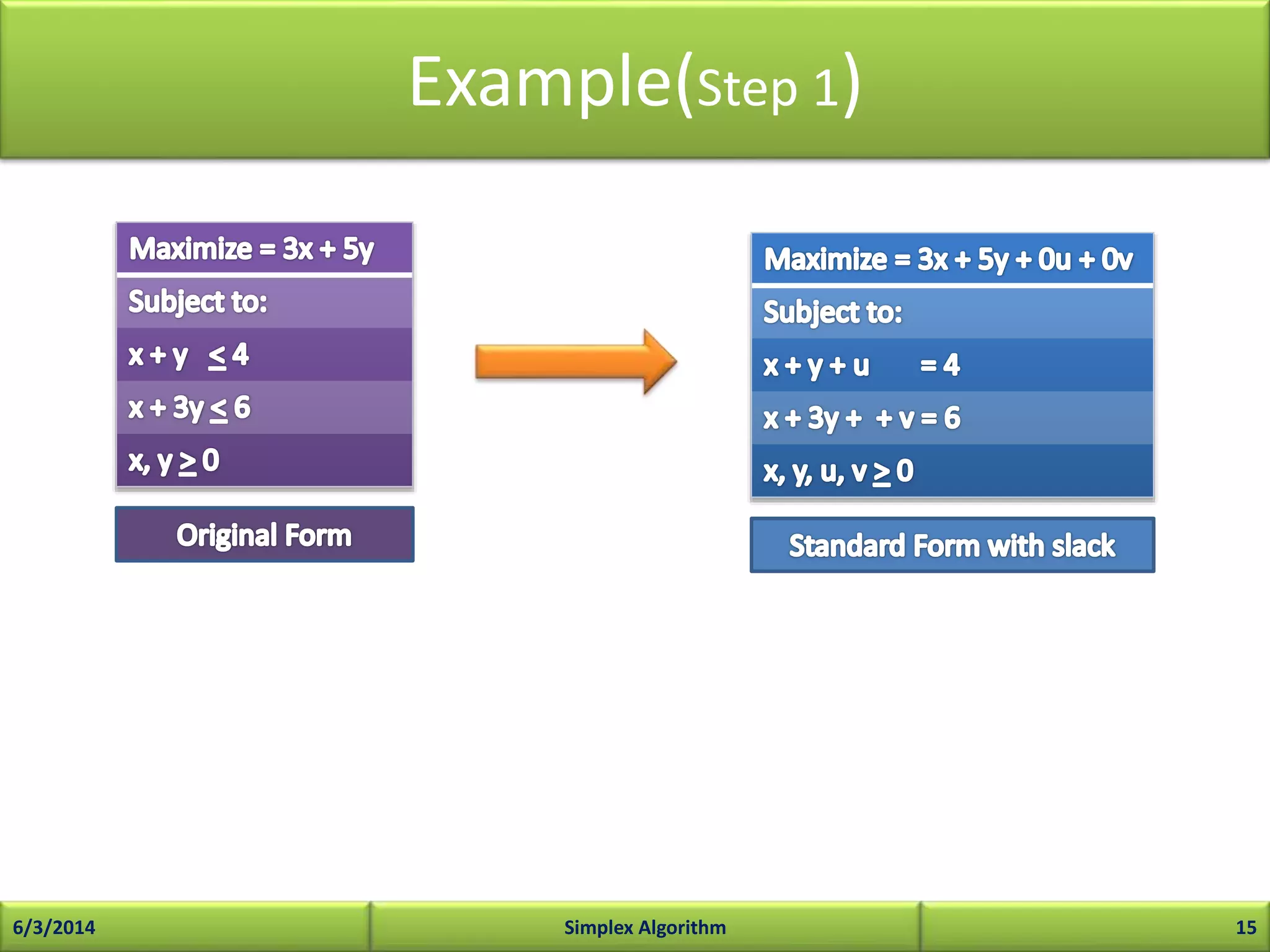Example(Step 1)
6/3/2014 Simplex Algorithm 15
 