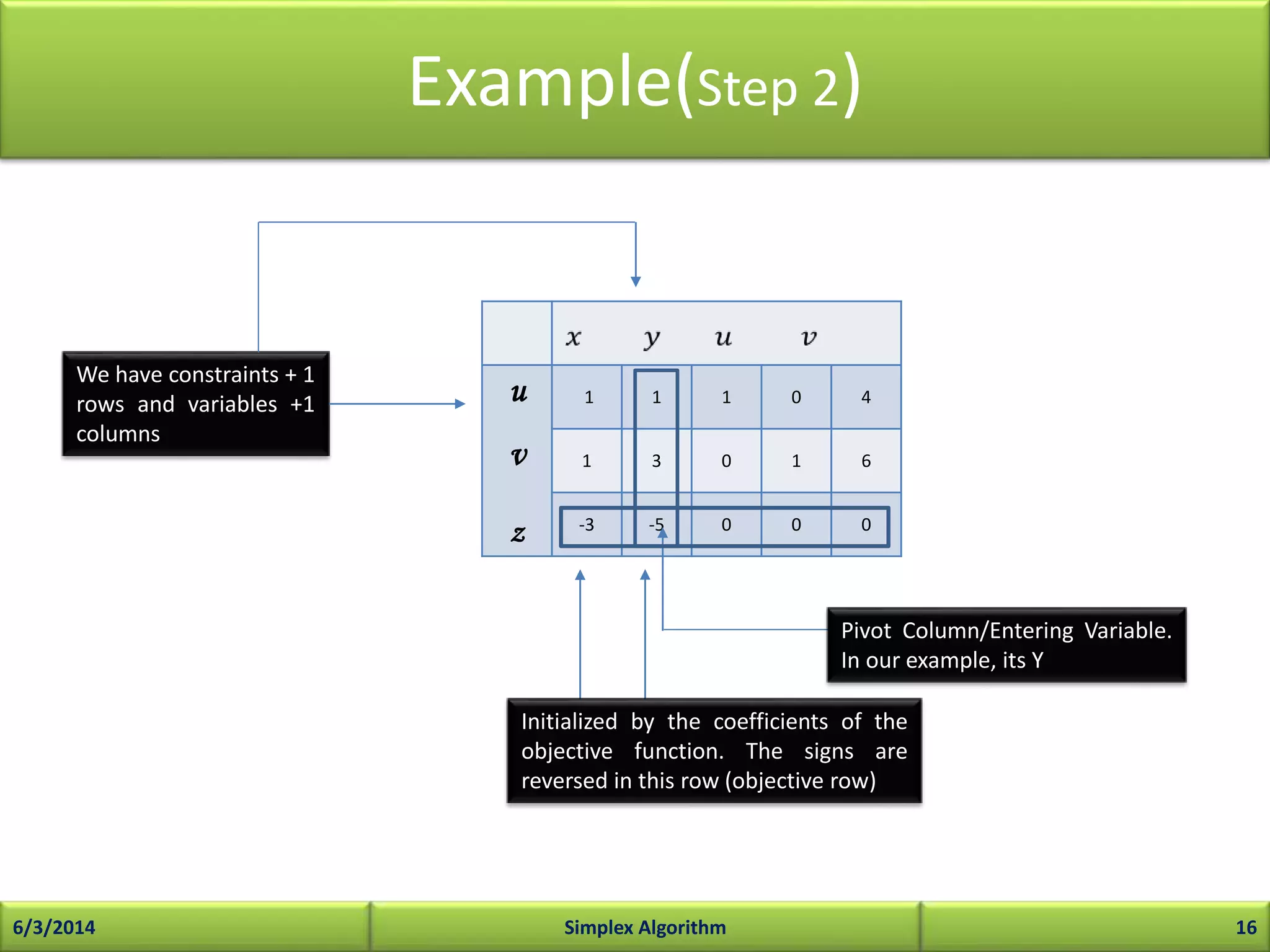 Example(Step 2)
6/3/2014 Simplex Algorithm 16
u
v
z
1 1 1 0 4
1 3 0 1 6
-3 -5 0 0 0
Initialized by the coefficients of the
objective function. The signs are
reversed in this row (objective row)
We have constraints + 1
rows and variables +1
columns
Pivot Column/Entering Variable.
In our example, its Y
 