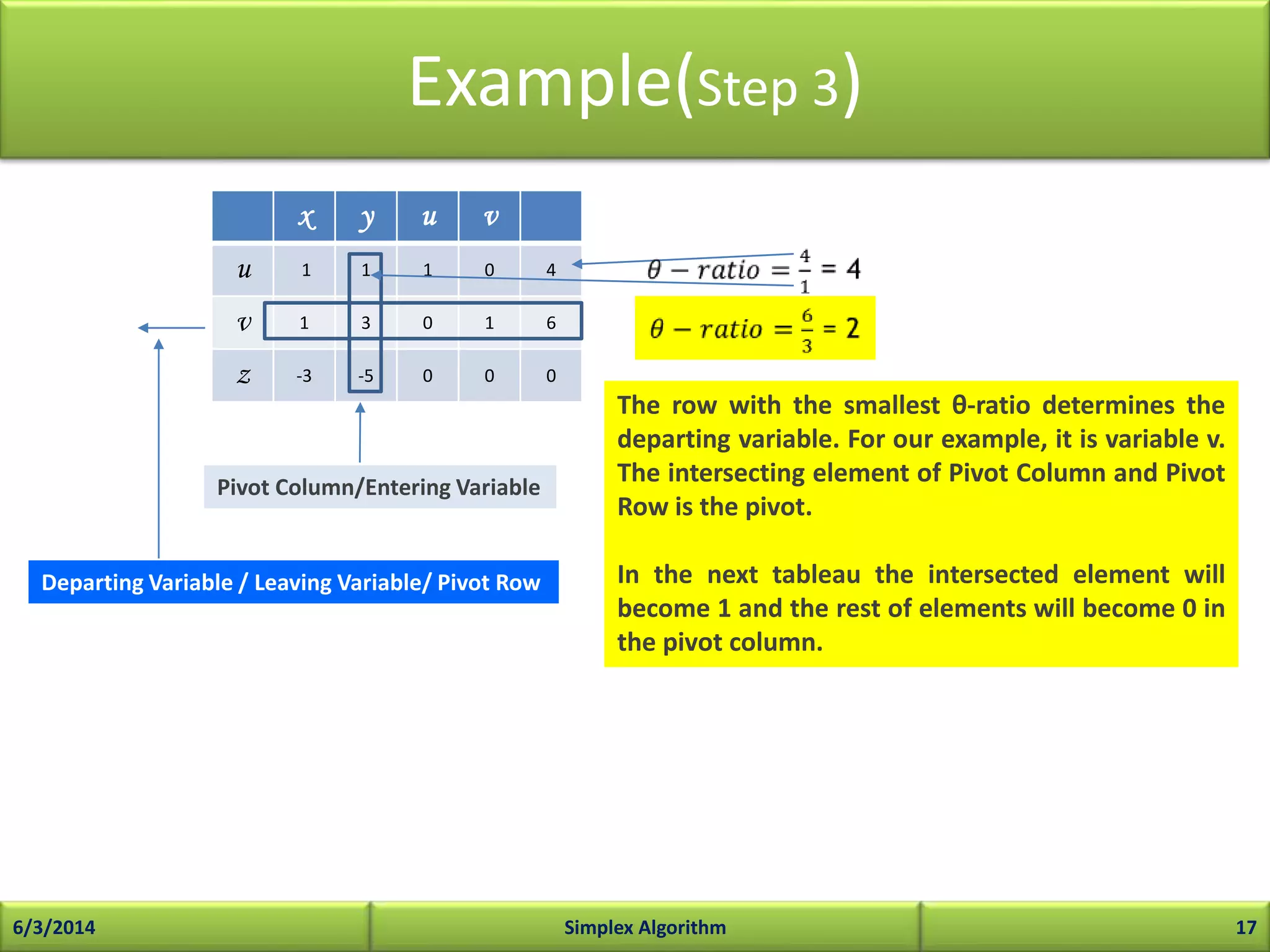 Example(Step 3)
x y u v
u 1 1 1 0 4
v 1 3 0 1 6
z -3 -5 0 0 0
6/3/2014 Simplex Algorithm 17
Pivot Column/Entering Variable
The row with the smallest θ-ratio determines the
departing variable. For our example, it is variable v.
The intersecting element of Pivot Column and Pivot
Row is the pivot.
In the next tableau the intersected element will
become 1 and the rest of elements will become 0 in
the pivot column.
Departing Variable / Leaving Variable/ Pivot Row
 