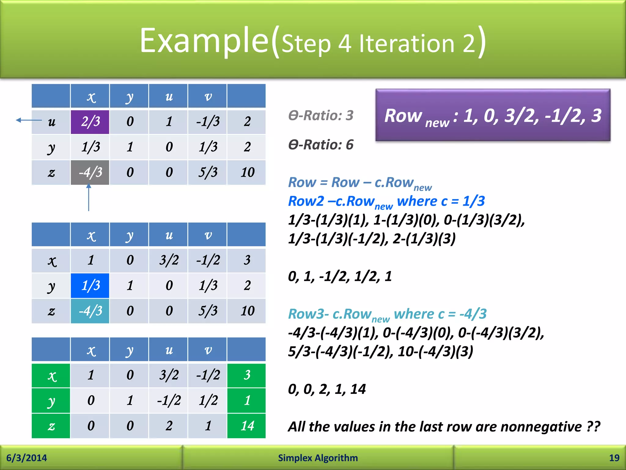 Example(Step 4 Iteration 2)
x y u v
u 2/3 0 1 -1/3 2
y 1/3 1 0 1/3 2
z -4/3 0 0 5/3 10
6/3/2014 Simplex Algorithm 19
x y u v
x 1 0 3/2 -1/2 3
y 0 1 -1/2 1/2 1
z 0 0 2 1 14
x y u v
x 1 0 3/2 -1/2 3
y 1/3 1 0 1/3 2
z -4/3 0 0 5/3 10
ϴ-Ratio: 3
ϴ-Ratio: 6
Row = Row – c.Rownew
Row2 –c.Rownew where c = 1/3
1/3-(1/3)(1), 1-(1/3)(0), 0-(1/3)(3/2),
1/3-(1/3)(-1/2), 2-(1/3)(3)
0, 1, -1/2, 1/2, 1
Row3- c.Rownew where c = -4/3
-4/3-(-4/3)(1), 0-(-4/3)(0), 0-(-4/3)(3/2),
5/3-(-4/3)(-1/2), 10-(-4/3)(3)
0, 0, 2, 1, 14
All the values in the last row are nonnegative ??
Rownew : 1, 0, 3/2, -1/2, 3
 