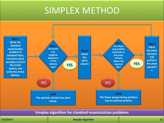 Simplex Algorithm
