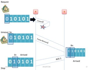 Simplex stop and_wait_protocol | PPTX