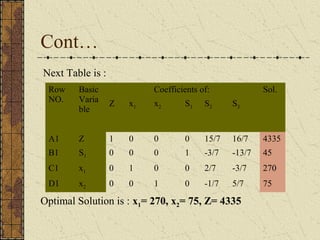 Cont… 
Next Table is : 
Row 
NO. 
Basic 
Varia 
ble 
Coefficients of: Sol. 
Z x1 x2 S1 S2 S3 
A1 Z 1 0 0 0 15/7 16/7 4335 
B1 S1 0 0 0 1 -3/7 -13/7 45 
C1 x1 0 1 0 0 2/7 -3/7 270 
D1 x2 0 0 1 0 -1/7 5/7 75 
Optimal Solution is : x1= 270, x2= 75, Z= 4335 
 