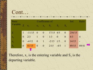 Cont… 
Basic 
Variable 
Coefficients of: Sol. Ratio 
Z x1 x2 x3 S1 S2 S3 
Z 1 -11/15 0 0 17/15 4/5 0 256/15 
x2 0 2/3 1 0 1/3 0 0 8/3 4 
x3 0 -4/15 0 1 -2/15 1/5 0 14/15 - 
S3 0 41/15 0 0 2/15 -4/5 1 89/15 89/41 
Therefore, x1 is the entering variable and S3 is the 
departing variable. 
 