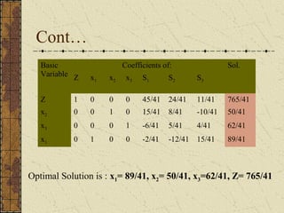 Cont… 
Basic 
Variable 
Coefficients of: Sol. 
Z x1 x2 x3 S1 S2 S3 
Z 1 0 0 0 45/41 24/41 11/41 765/41 
x2 0 0 1 0 15/41 8/41 -10/41 50/41 
x3 0 0 0 1 -6/41 5/41 4/41 62/41 
x1 0 1 0 0 -2/41 -12/41 15/41 89/41 
Optimal Solution is : x1= 89/41, x2= 50/41, x3=62/41, Z= 765/41 
 