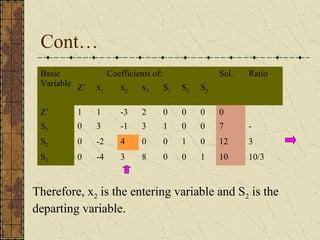 Cont… 
Basic 
Variable 
Coefficients of: Sol. Ratio 
Z’ x1 x2 x3 S1 S2 S3 
Z’ 1 1 -3 2 0 0 0 0 
S1 0 3 -1 3 1 0 0 7 - 
S2 0 -2 4 0 0 1 0 12 3 
S3 0 -4 3 8 0 0 1 10 10/3 
Therefore, x2 is the entering variable and S2 is the 
departing variable. 
 