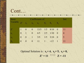Cont… 
Basic 
Variable 
Coefficients of: Sol. 
Z’ x1 x2 x3 S1 S2 S3 
Z’ 1 0 0 13/5 1/5 8/10 0 11 
x1 0 1 0 6/5 2/5 1/10 0 4 
x2 0 0 1 3/5 1/5 3/10 0 5 
S3 0 0 0 11 1 -1/2 1 11 
Optimal Solution is : x1= 4, x2= 5, x3= 0, 
Z’ = 11 Z = -11 
 
