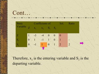 Cont… 
Basic 
Variable 
Coefficients of: Sol. Ratio 
Z x1 x2 S1 S2 
Z 1 -3 -4 0 0 0 
S1 0 1 -1 1 0 1 - 
S2 0 -1 1 0 1 2 2 
Therefore, x2 is the entering variable and S2 is the 
departing variable. 
 