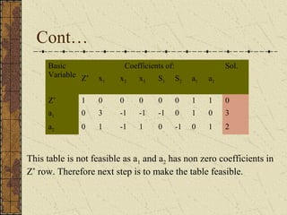 Cont… 
Basic 
Variable 
Coefficients of: Sol. 
Z* x1 x2 x3 S1 S2 a1 a2 
Z* 1 0 0 0 0 0 1 1 0 
a1 0 3 -1 -1 -1 0 1 0 3 
a2 0 1 -1 1 0 -1 0 1 2 
This table is not feasible as a1 and a2 has non zero coefficients in 
Z* row. Therefore next step is to make the table feasible. 
 