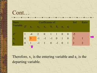 Cont… 
Basic 
Variable 
Coefficients of: Sol. Ratio 
Z* x1 x2 x3 S1 S2 a1 a2 
Z* 1 -4 2 0 1 1 0 0 -5 
a1 0 3 -1 -1 -1 0 1 0 3 1 
a2 0 1 -1 1 0 -1 0 1 2 2 
Therefore, x1 is the entering variable and a1 is the 
departing variable. 
 
