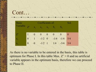 Cont… 
Basic 
Variable 
Coefficients of: Sol. 
Z* x1 x2 x3 S1 S2 
Z* 1 0 0 0 0 0 0 
x1 0 1 -1/2 0 -1/4 -1/4 5/4 
x3 0 0 -1/2 1 1/4 -3/4 3/4 
As there is no variable to be entered in the basis, this table is 
optimum for Phase I. In this table Max. Z* = 0 and no artificial 
variable appears in the optimum basis, therefore we can proceed 
to Phase II. 
 