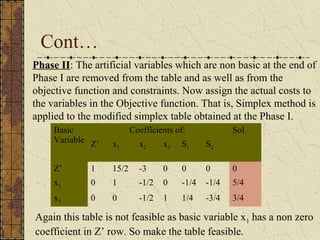 Cont… 
Phase II: The artificial variables which are non basic at the end of 
Phase I are removed from the table and as well as from the 
objective function and constraints. Now assign the actual costs to 
the variables in the Objective function. That is, Simplex method is 
applied to the modified simplex table obtained at the Phase I. 
Basic 
Variable 
Coefficients of: Sol. 
Z’ x1 x2 x3 S1 S2 
Z’ 1 15/2 -3 0 0 0 0 
x1 0 1 -1/2 0 -1/4 -1/4 5/4 
x3 0 0 -1/2 1 1/4 -3/4 3/4 
Again this table is not feasible as basic variable x1 has a non zero 
coefficient in Z’ row. So make the table feasible. 
 