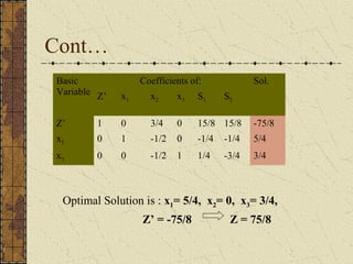 Cont… 
Basic 
Variable 
Coefficients of: Sol. 
Z’ x1 x2 x3 S1 S2 
Z’ 1 0 3/4 0 15/8 15/8 -75/8 
x1 0 1 -1/2 0 -1/4 -1/4 5/4 
x3 0 0 -1/2 1 1/4 -3/4 3/4 
Optimal Solution is : x1= 5/4, x2= 0, x3= 3/4, 
Z’ = -75/8 Z = 75/8 
 