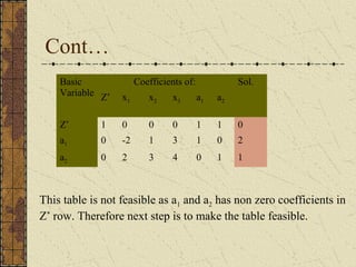 Cont… 
Basic 
Variable 
Coefficients of: Sol. 
Z* x1 x2 x3 a1 a2 
Z* 1 0 0 0 1 1 0 
a1 0 -2 1 3 1 0 2 
a2 0 2 3 4 0 1 1 
This table is not feasible as a1 and a2 has non zero coefficients in 
Z* row. Therefore next step is to make the table feasible. 
 