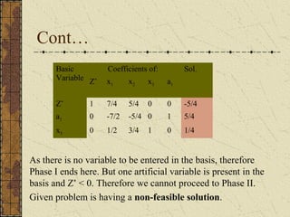 Cont… 
Basic 
Variable 
Coefficients of: Sol. 
Z* x1 x2 x3 a1 
Z* 1 7/4 5/4 0 0 -5/4 
a1 0 -7/2 -5/4 0 1 5/4 
x3 0 1/2 3/4 1 0 1/4 
As there is no variable to be entered in the basis, therefore 
Phase I ends here. But one artificial variable is present in the 
basis and Z* < 0. Therefore we cannot proceed to Phase II. 
Given problem is having a non-feasible solution. 
 