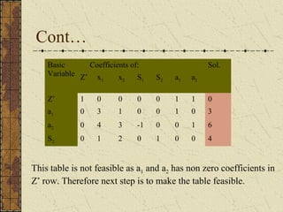 Cont… 
Basic 
Variable 
Coefficients of: Sol. 
Z* x1 x2 S1 S2 a1 a2 
Z* 1 0 0 0 0 1 1 0 
a1 0 3 1 0 0 1 0 3 
a2 0 4 3 -1 0 0 1 6 
S2 0 1 2 0 1 0 0 4 
This table is not feasible as a1 and a2 has non zero coefficients in 
Z* row. Therefore next step is to make the table feasible. 
 