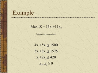 Example 
Max. Z = 13x1+11x2 
Subject to constraints: 
4x1+5x2 << 1550000 
55xx1++33xx22 << 1557755 
xx1++22xx22 << 442200 
xx1,, xx22 > 0 
 