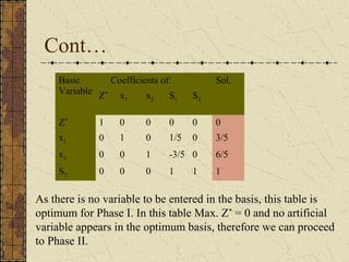 Cont… 
Basic 
Variable 
Coefficients of: Sol. 
Z* x1 x2 S1 S2 
Z* 1 0 0 0 0 0 
x1 0 1 0 1/5 0 3/5 
x2 0 0 1 -3/5 0 6/5 
S2 0 0 0 1 1 1 
As there is no variable to be entered in the basis, this table is 
optimum for Phase I. In this table Max. Z* = 0 and no artificial 
variable appears in the optimum basis, therefore we can proceed 
to Phase II. 
 