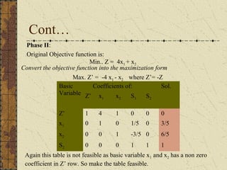Cont… 
Phase II: 
Original Objective function is: 
Min.. Z = 4x1 + x2 Convert the objective function into the maximization form 
Max. Z’ = -4 x1 - x2 where Z’= -Z 
Basic 
Variable 
Coefficients of: Sol. 
Z* x1 x2 S1 S2 
Z* 1 4 1 0 0 0 
x1 0 1 0 1/5 0 3/5 
x2 0 0 1 -3/5 0 6/5 
S2 0 0 0 1 1 1 
Again this table is not feasible as basic variable x1 and x2 has a non zero 
coefficient in Z’ row. So make the table feasible. 
 