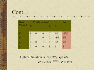 Cont… 
Basic 
Variable 
Coefficients of: Sol. 
Z’ x1 x2 S1 S2 
Z’ 1 0 0 0 1/5 -17/5 
x1 0 1 0 0 -1/5 2/5 
x2 0 0 1 0 3/5 9/5 
S2 0 0 0 1 1 1 
Optimal Solution is : x1= 2/5, x2= 9/5, 
Z’ = -17/5 Z = 17/5 
 