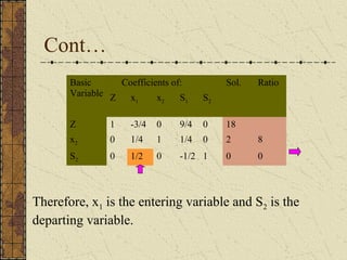Cont… 
Basic 
Variable 
Coefficients of: Sol. Ratio 
Z x1 x2 S1 S2 
Z 1 -3/4 0 9/4 0 18 
x2 0 1/4 1 1/4 0 2 8 
S2 0 1/2 0 -1/2 1 0 0 
Therefore, x1 is the entering variable and S2 is the 
departing variable. 
 