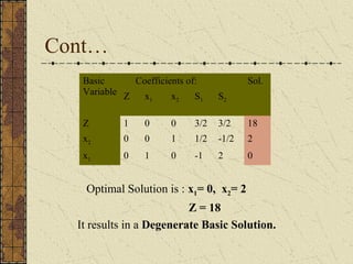 Cont… 
Basic 
Variable 
Coefficients of: Sol. 
Z x1 x2 S1 S2 
Z 1 0 0 3/2 3/2 18 
x2 0 0 1 1/2 -1/2 2 
x1 0 1 0 -1 2 0 
Optimal Solution is : x1= 0, x2= 2 
Z = 18 
It results in a Degenerate Basic Solution. 
