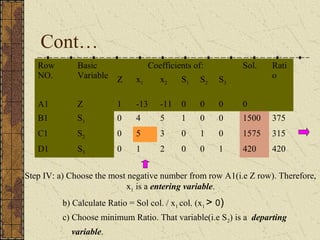 Cont… 
Row 
NO. 
Basic 
Variable 
Coefficients of: Sol. Rati 
Z x o 1 x2 S1 S2 S3 
A1 Z 1 -13 -11 0 0 0 0 
B1 S1 0 4 5 1 0 0 1500 375 
C1 S2 0 5 3 0 1 0 1575 315 
D1 S3 0 1 2 0 0 1 420 420 
Step IV: a) Choose the most negative number from row A1(i.e Z row). Therefore, 
x1 is a entering variable. 
b) Calculate Ratio = Sol col. / x1 col. (x1 > 0) 
c) Choose minimum Ratio. That variable(i.e S2) is a departing 
variable. 
 
