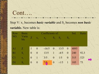 Cont…. 
Step V: x1 becomes basic variable and S2 becomes non basic 
variable. New table is: 
Row 
NO. 
Basic 
Varia 
ble 
Coefficients of: Sol. Ratio 
Z x1 x2 S1 S2 S3 
A1 Z 1 0 -16/5 0 13/5 0 4095 
B1 S1 0 0 13/5 1 -4/5 0 240 92.3 
C1 x1 0 1 3/5 0 1/5 0 315 525 
D1 S3 0 0 7/5 0 -1/5 1 105 75 
 
