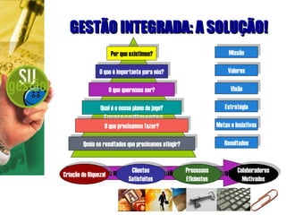 GESTÃO INTEGRADA: A SOLUÇÃO! Temos que medir! Pois quem não mede, não controla! Porque os  Empreendimentos Fracassam? Por que existimos? O que é importante para nós? O que queremos ser? Qual é o nosso plano de jogo? O que precisamos fazer? Quais os resultados que precisamos atingir? Missão Valores Visão Estratégia Metas e Inciativas Resultados Criação de Riqueza! Clientes Satisfeitos Processos Eficientes Colaboradores Motivados 