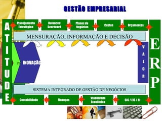 GESTÃO EMPRESARIAL PROCESSOS INTERNOS C LIENTES E FORNECEDORES FINANÇAS PESSOAS V A L O R INOVAÇÃO MENSURAÇÃO, INFORMAÇÃO E DECISÃO SISTEMA INTEGRADO DE GESTÃO DE NEGÓCIOS SIG / EIS / BI Viabilidade Econômica Finanças Contabilidade Orçamentos Planos de  Negócios Balanced Scorecard Planejamento Estratégico Custos E R P A T I T U D E 