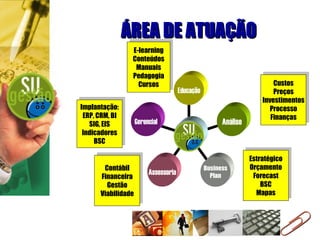 ÁREA DE ATUAÇÃO Implantação: ERP, CRM, BI SIG, EIS Indicadores BSC E-learning Conteúdos Manuais Pedagogia Cursos Custos Preços Investimentos Processo Finanças Estratégico Orçamento Forecast BSC Mapas Contábil Financeira Gestão Viabilidade Gerencial Assessoria Business Plan Análise Educação ? 