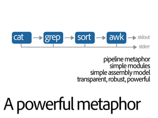 Apowerfulmetaphor
cat sortgrep awk stdout
stderr
pipelinemetaphor
simplemodules
simpleassemblymodel
transparent,robust,pow...