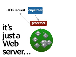 HTTPrequest
C
C
C
C
C
CC
C
C
processor
dispatcher
it’s 
justa 
Web 
server…
 