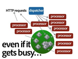 HTTPrequests
C
C
C
C
C
CC
C
C
dispatcher
evenifit 
getsbusy…
processor
processor
processor
processor
processor
processor
p...