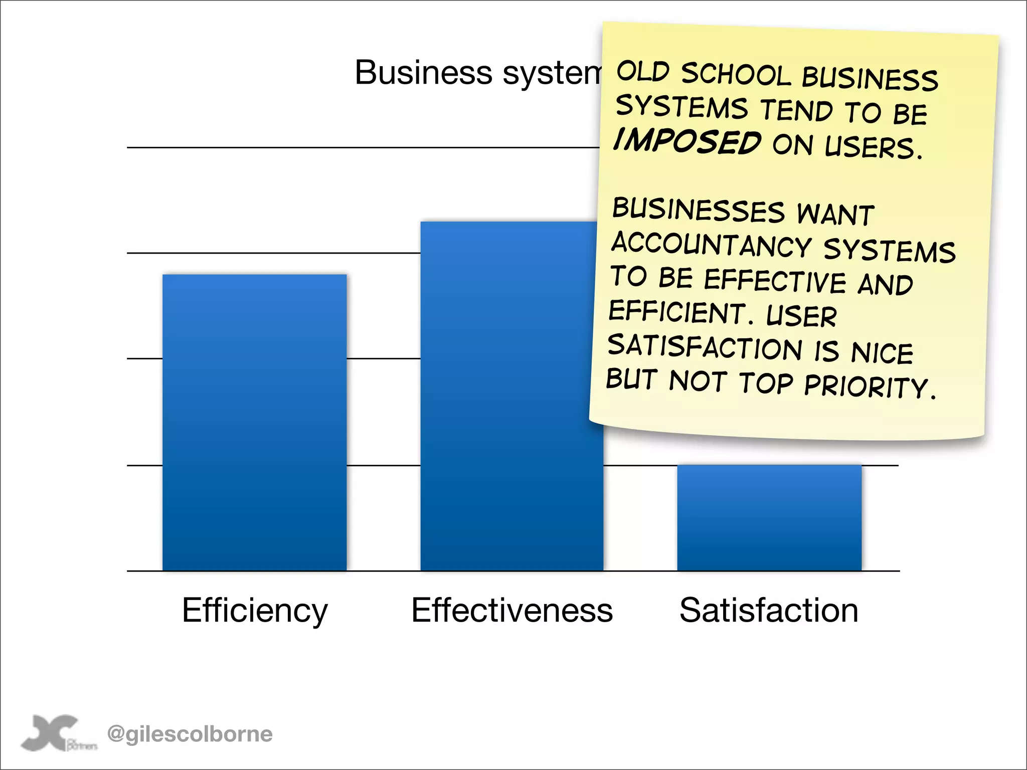 Business system Old    school business
                                      systems tend to be
                                      imposed on users.

                                  Businesses want
                                  accountancy systems
                                  to be effective and
                                  efficient. user
                                  Satisfaction is nice
                                  but not top priority.




      Efficiency      Effectiveness      Satisfaction


@gilescolborne
 