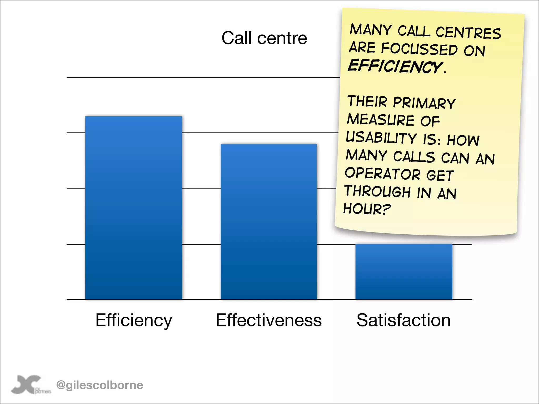 Many Call centres
                   Call centre     are focussed on
                                   efficiency.

                                   Their primary
                                   measure of
                                   usability is: how
                                   many calls can an
                                   operator get
                                   through in an
                                   hour?




      Efficiency   Effectiveness    Satisfaction


@gilescolborne
 