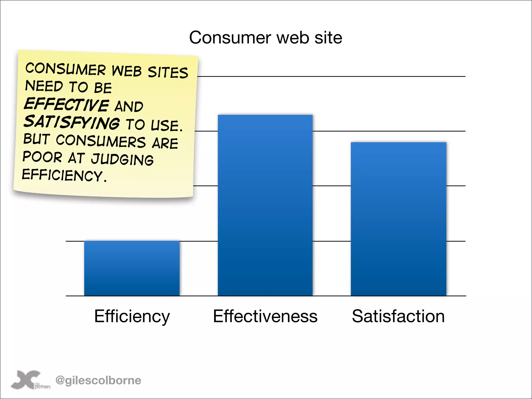 Consumer web site
Consumer web sites
need to be
effective and
Satisfying to use.
But consumers are
poor at judging
efficiency.




         Efficiency     Effectiveness     Satisfaction


   @gilescolborne
 