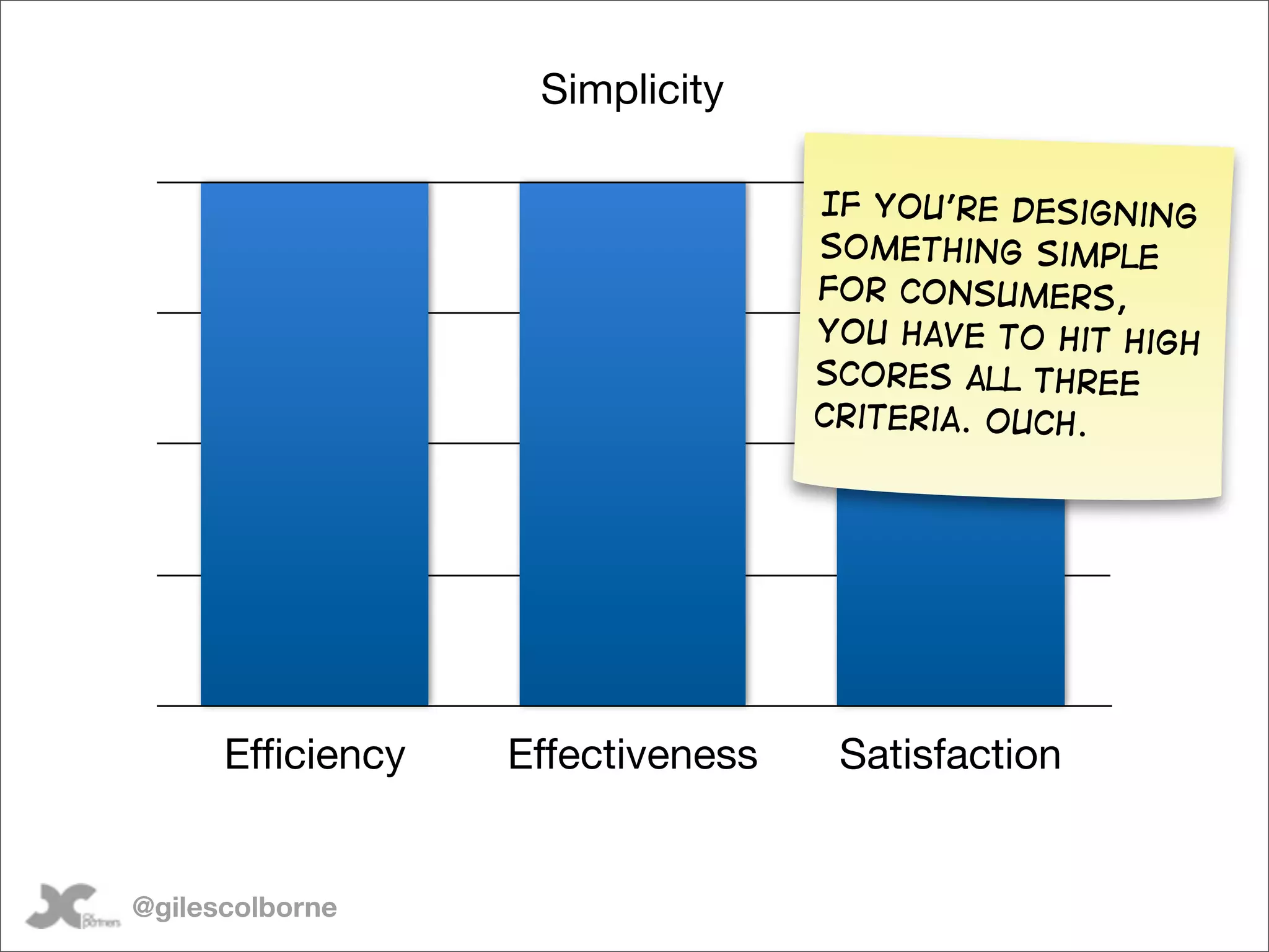 Simplicity

                                   If you’re designing
                                   something simple
                                   for consumers,
                                   you have to hit high
                                   scores all three
                                   criteria. Ouch.




      Efficiency   Effectiveness    Satisfaction


@gilescolborne
 