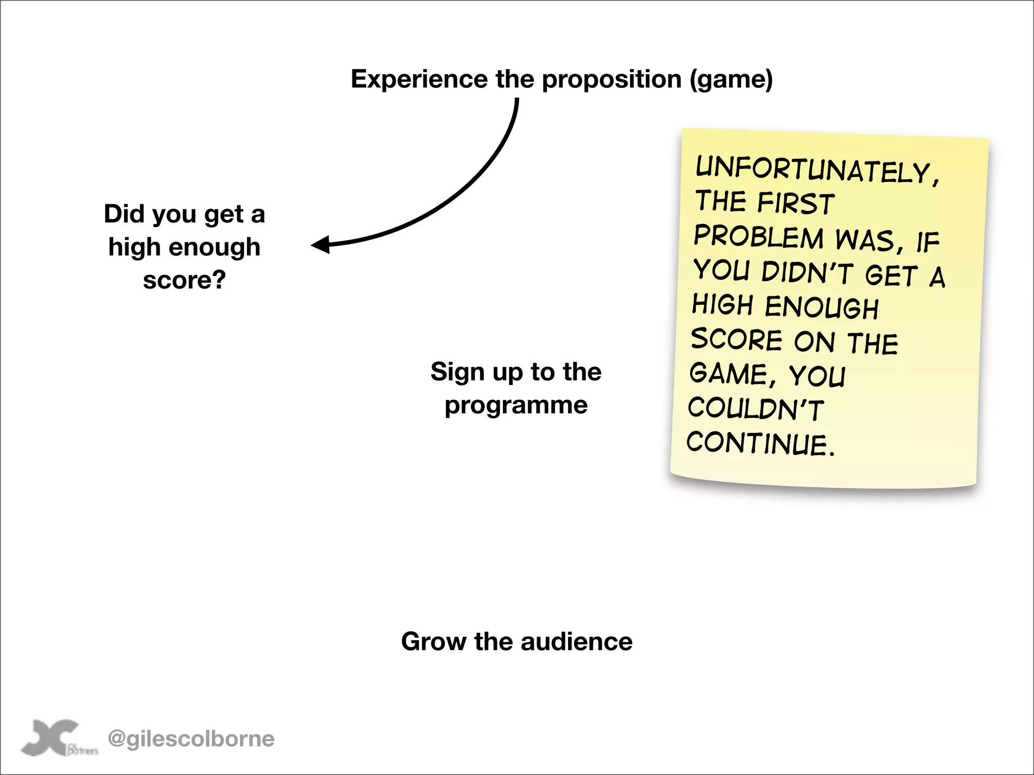 Experience the proposition (game)


                                            Unfortunately,
Did you get a                              the first
high enough                                problem was, if
   score?                                  you didn’t get a
                                           high enough
                                           score on the
                       Sign up to the      game, you
                        programme          couldn’t
                                           continue.




                    Grow the audience


@gilescolborne
 