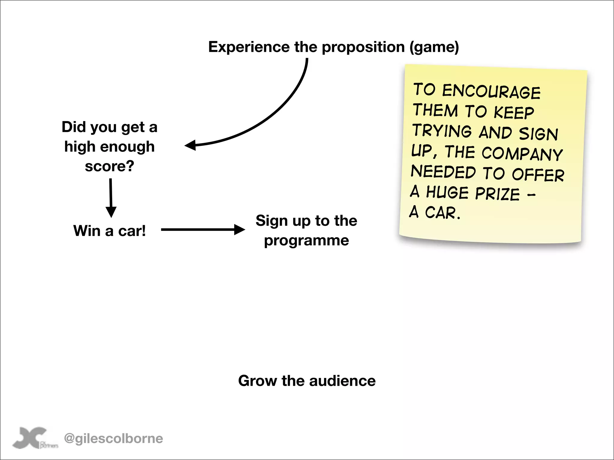 Experience the proposition (game)

                                           To encourage
                                           them to keep
Did you get a                              trying and sign
high enough                                up, the company
   score?                                  needed to offer
                                           a huge prize -
                                           a car.
                       Sign up to the
 Win a car!
                        programme




                    Grow the audience


@gilescolborne
 