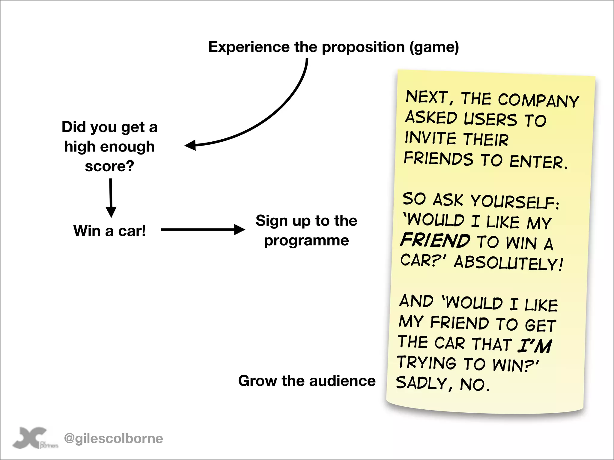 Experience the proposition (game)


                                          Next, the company
                                          asked users to
Did you get a
                                          invite their
high enough
                                          friends to enter.
   score?

                                          So ask yourself:
                       Sign up to the     ‘Would I like my
 Win a car!
                        programme         friend to win a
                                          car?’ Absolutely!

                                         And ‘Would I like
                                         my friend to get
                                         the car that I’m
                                         trying to win?’
                    Grow the audience    Sadly, no.


@gilescolborne
 