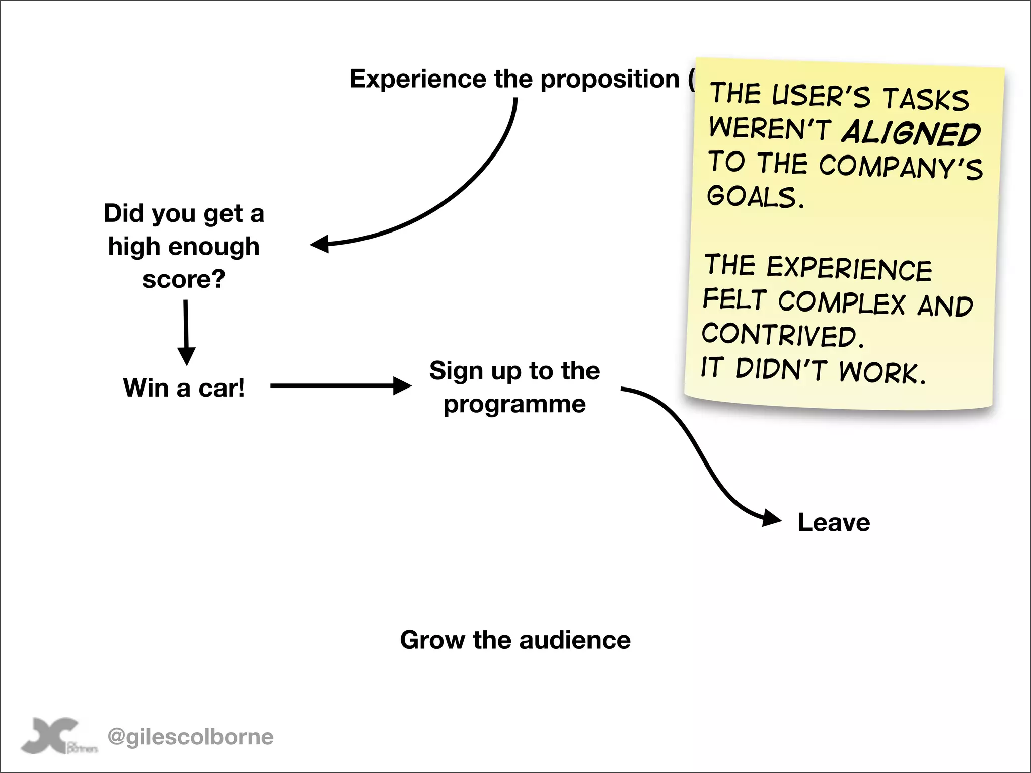 Experience the proposition (game)
                                              The user’s tasks
                                              weren’t aligned
                                              to the company’s
                                              goals.
Did you get a
high enough
                                          The experience
   score?
                                         felt complex and
                                         contrived.
                      Sign up to the     it didn’t work.
 Win a car!
                       programme



                                                Leave



                    Grow the audience


@gilescolborne
 