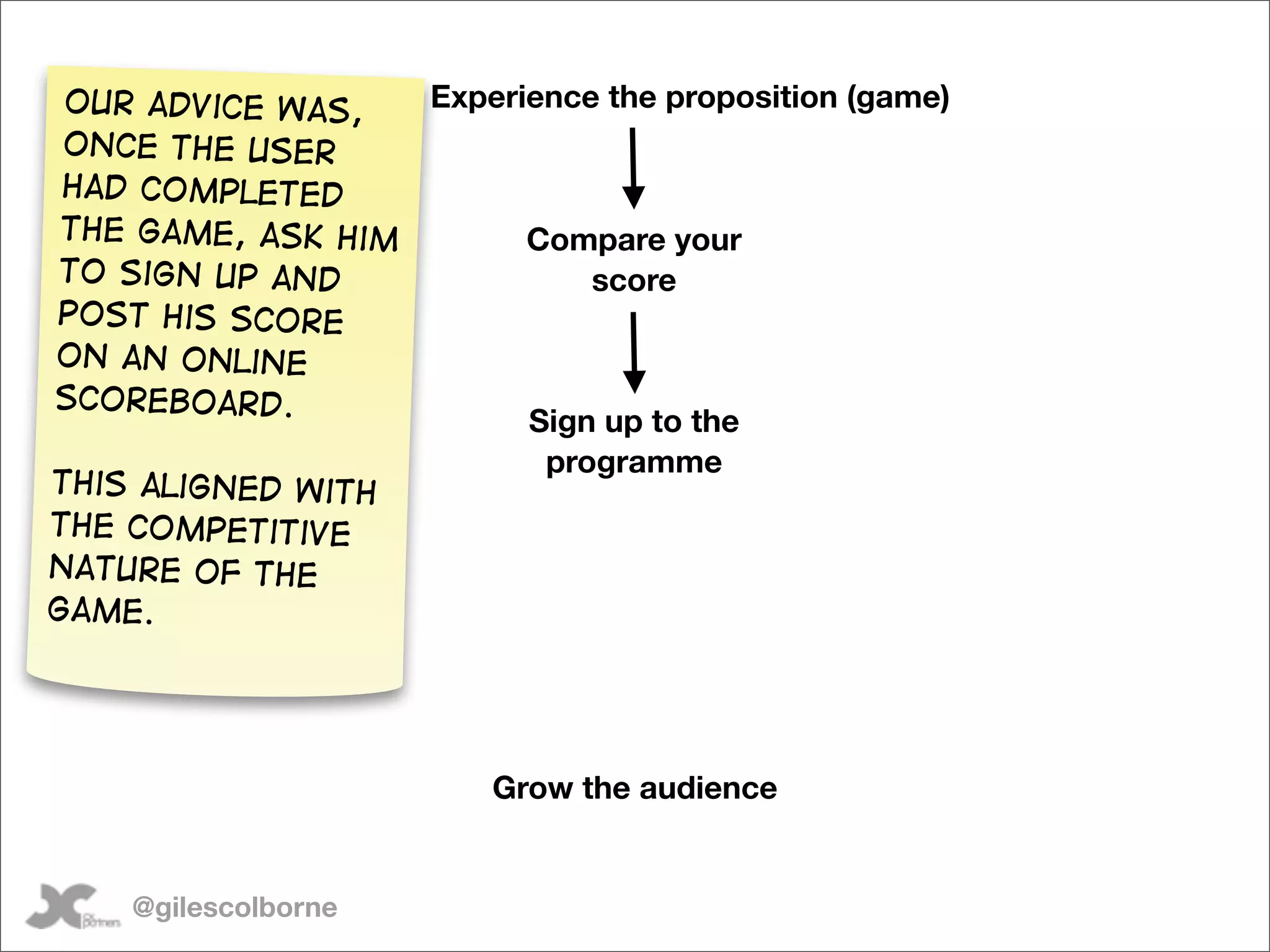 Our advice was,      Experience the proposition (game)
once the user
had completed
the game, ask him          Compare your
to sign up and                score
post his score
on an online
scoreboard.
                           Sign up to the
                            programme
This aligned with
the competitive
nature of the
game.




                        Grow the audience


    @gilescolborne
 
