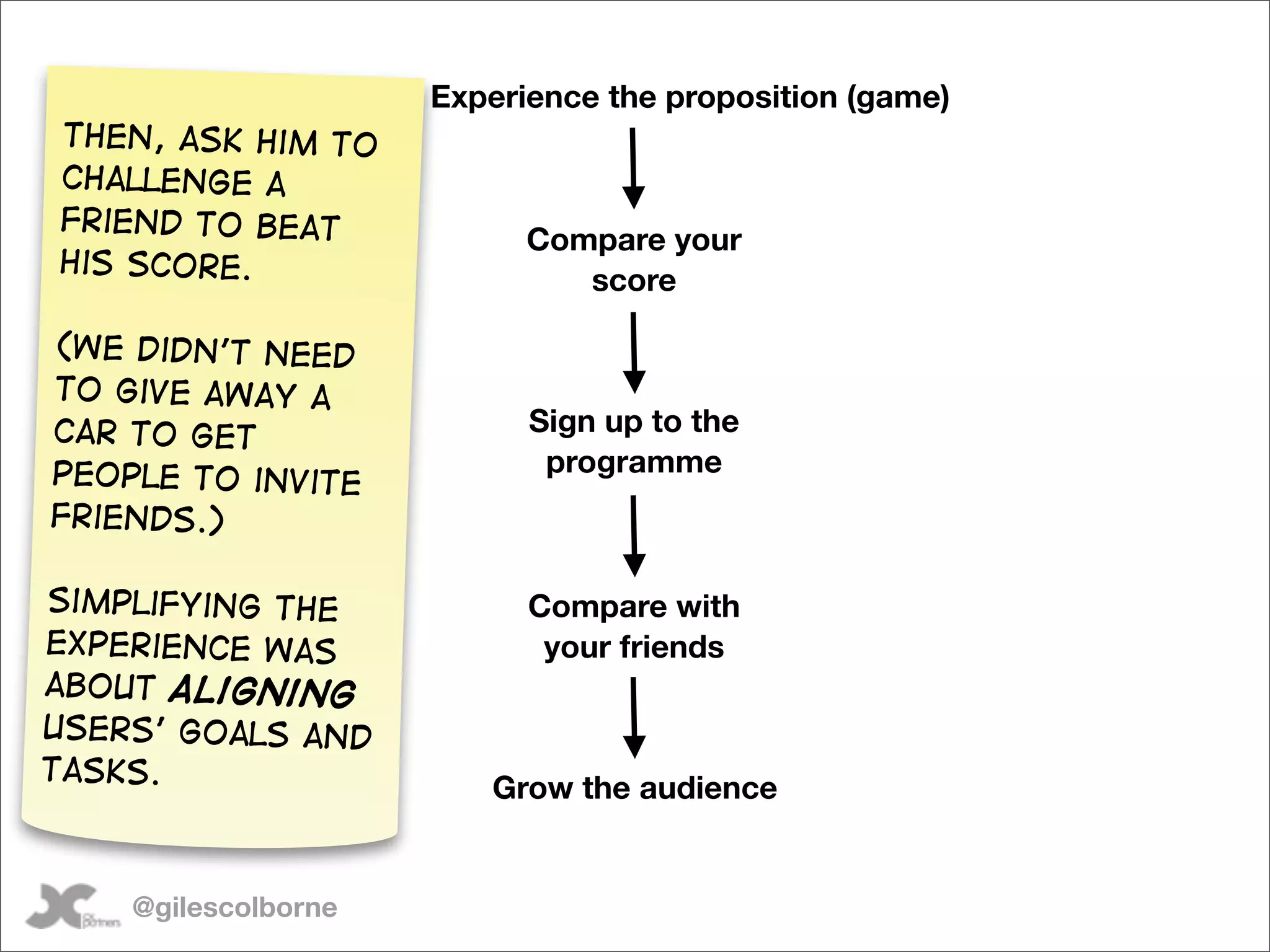 Experience the proposition (game)
Then, ask him to
challenge a
friend to beat
                           Compare your
His score.
                              score

(We didn’t need
to give away a
car to get                 Sign up to the
people to invite            programme
friends.)

Simplifying the            Compare with
experience was              your friends
about aligning
users’ goals and
tasks.
                        Grow the audience


    @gilescolborne
 