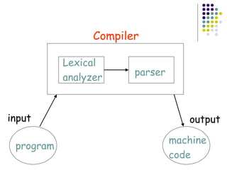Compiler

           Lexical
                        parser
           analyzer



input                               output

                                 machine
 program
                                 code
 